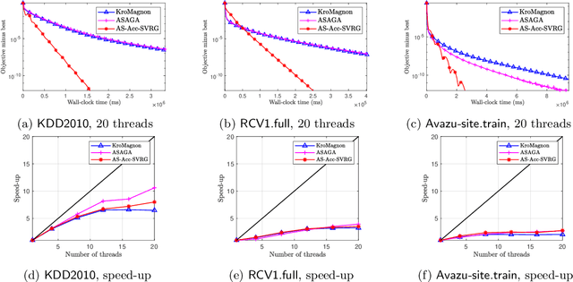 Figure 4 for Accelerating Perturbed Stochastic Iterates in Asynchronous Lock-Free Optimization