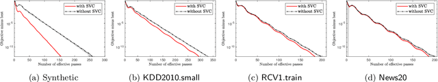 Figure 2 for Accelerating Perturbed Stochastic Iterates in Asynchronous Lock-Free Optimization