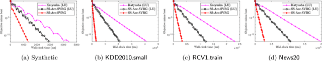 Figure 3 for Accelerating Perturbed Stochastic Iterates in Asynchronous Lock-Free Optimization