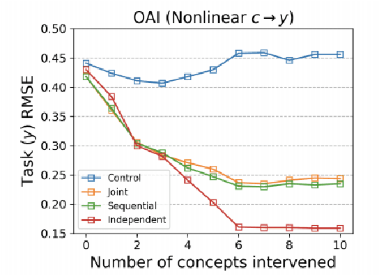 Figure 2 for Do Concept Bottleneck Models Learn as Intended?