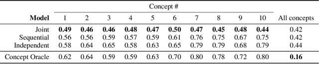 Figure 1 for Do Concept Bottleneck Models Learn as Intended?