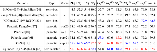 Figure 4 for A Technical Survey and Evaluation of Traditional Point Cloud Clustering Methods for LiDAR Panoptic Segmentation