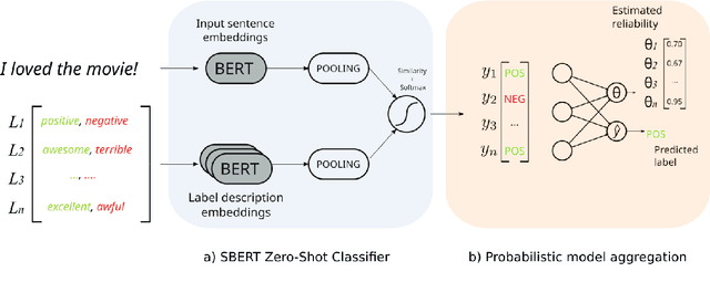 Figure 1 for Unsupervised Ranking and Aggregation of Label Descriptions for Zero-Shot Classifiers