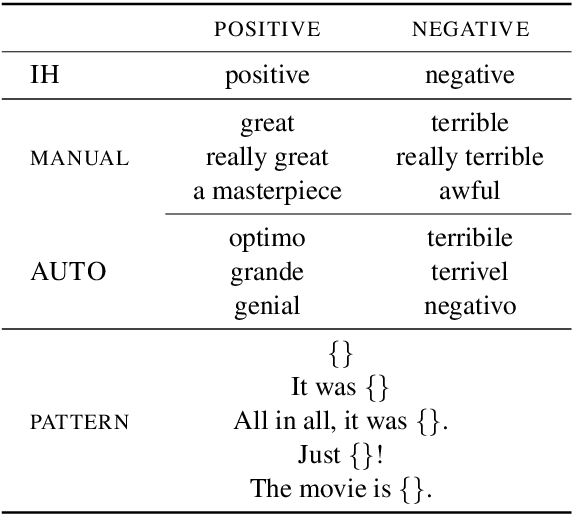 Figure 2 for Unsupervised Ranking and Aggregation of Label Descriptions for Zero-Shot Classifiers