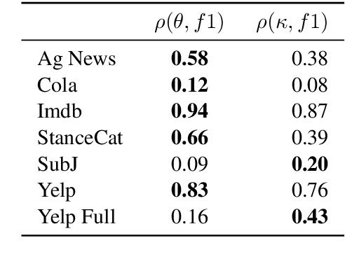 Figure 3 for Unsupervised Ranking and Aggregation of Label Descriptions for Zero-Shot Classifiers