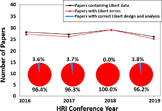 Figure 1 for Four Years in Review: Statistical Practices of Likert Scales in Human-Robot Interaction Studies