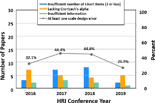 Figure 4 for Four Years in Review: Statistical Practices of Likert Scales in Human-Robot Interaction Studies