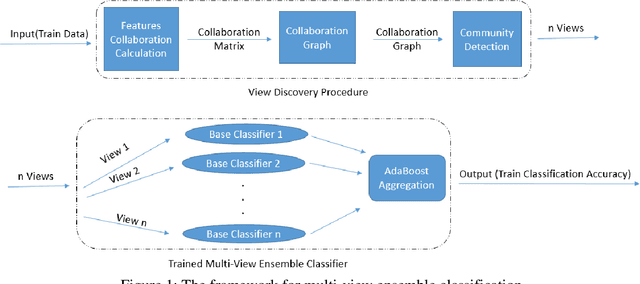 Figure 1 for A Framework for Multi-View Classification of Features