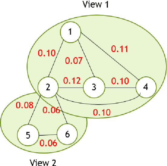 Figure 4 for A Framework for Multi-View Classification of Features