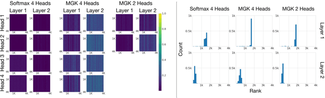 Figure 4 for Transformer with a Mixture of Gaussian Keys