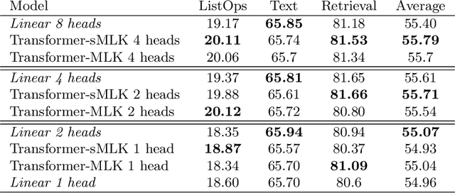 Figure 3 for Transformer with a Mixture of Gaussian Keys
