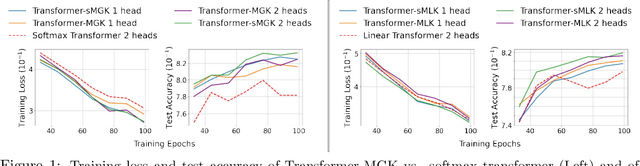 Figure 2 for Transformer with a Mixture of Gaussian Keys