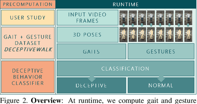 Figure 3 for The Liar's Walk: Detecting Deception with Gait and Gesture