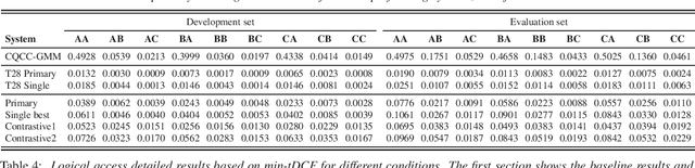 Figure 3 for Detecting Spoofing Attacks Using VGG and SincNet: BUT-Omilia Submission to ASVspoof 2019 Challenge