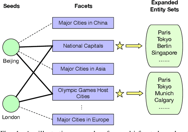 Figure 1 for FUSE: Multi-Faceted Set Expansion by Coherent Clustering of Skip-grams