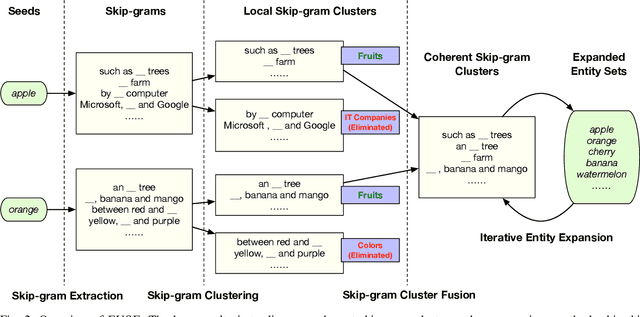 Figure 2 for FUSE: Multi-Faceted Set Expansion by Coherent Clustering of Skip-grams