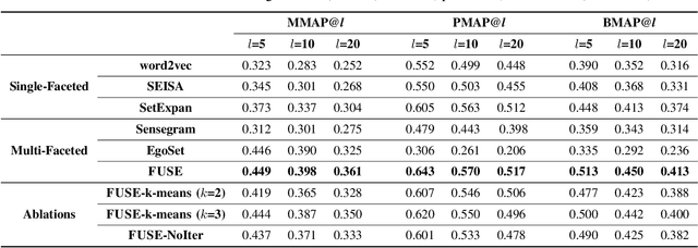 Figure 4 for FUSE: Multi-Faceted Set Expansion by Coherent Clustering of Skip-grams