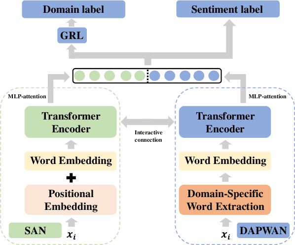 Figure 1 for Topic Driven Adaptive Network for Cross-Domain Sentiment Classification