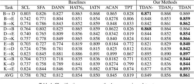 Figure 2 for Topic Driven Adaptive Network for Cross-Domain Sentiment Classification