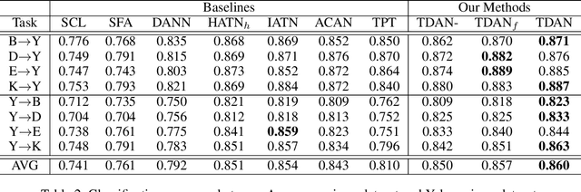 Figure 3 for Topic Driven Adaptive Network for Cross-Domain Sentiment Classification