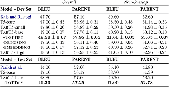 Figure 2 for Table-To-Text generation and pre-training with TabT5