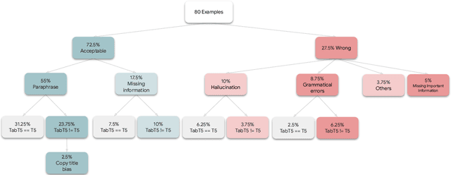 Figure 4 for Table-To-Text generation and pre-training with TabT5