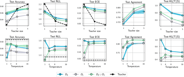 Figure 4 for Does Knowledge Distillation Really Work?
