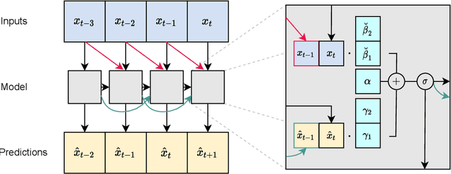 Figure 1 for ARMA Cell: A Modular and Effective Approach for Neural Autoregressive Modeling