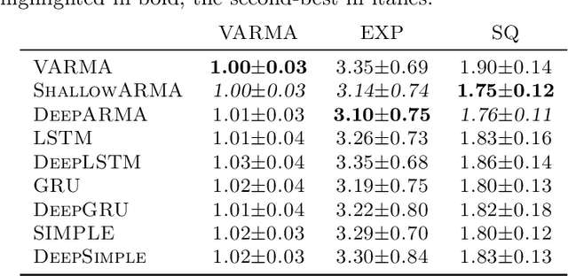 Figure 4 for ARMA Cell: A Modular and Effective Approach for Neural Autoregressive Modeling