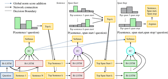 Figure 3 for Globally Normalized Reader