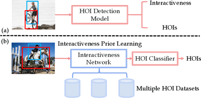 Figure 1 for Transferable Interactiveness Prior for Human-Object Interaction Detection