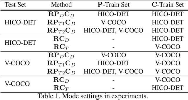 Figure 2 for Transferable Interactiveness Prior for Human-Object Interaction Detection