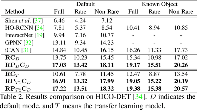 Figure 4 for Transferable Interactiveness Prior for Human-Object Interaction Detection