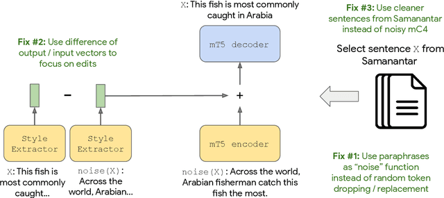 Figure 3 for Few-shot Controllable Style Transfer for Low-Resource Settings: A Study in Indian Languages