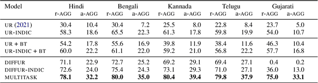 Figure 2 for Few-shot Controllable Style Transfer for Low-Resource Settings: A Study in Indian Languages