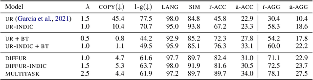 Figure 4 for Few-shot Controllable Style Transfer for Low-Resource Settings: A Study in Indian Languages