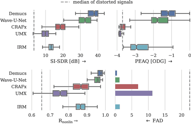Figure 2 for Removing Distortion Effects in Music Using Deep Neural Networks