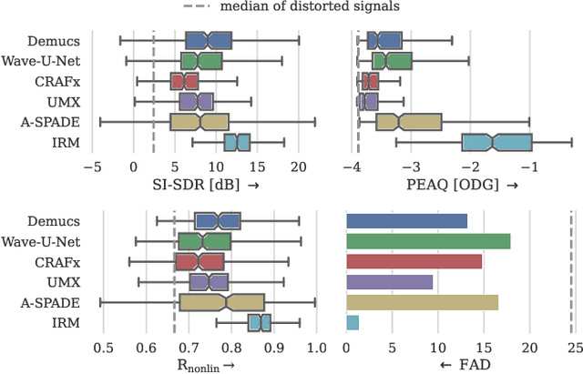 Figure 3 for Removing Distortion Effects in Music Using Deep Neural Networks