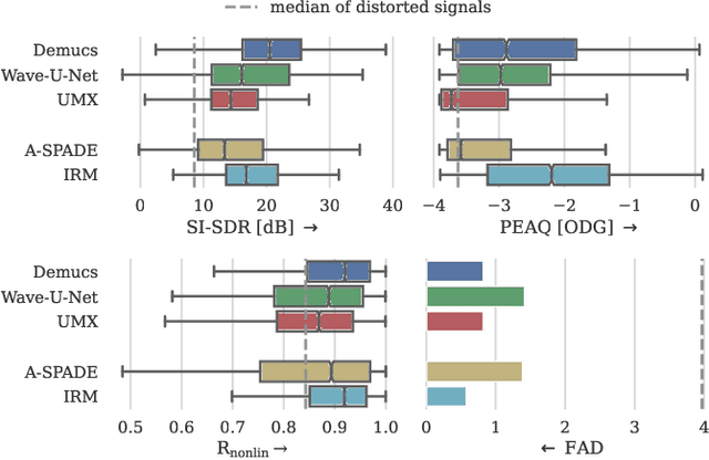 Figure 4 for Removing Distortion Effects in Music Using Deep Neural Networks