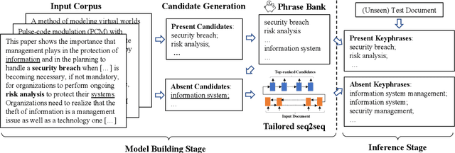 Figure 1 for Unsupervised Deep Keyphrase Generation