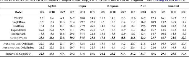 Figure 3 for Unsupervised Deep Keyphrase Generation