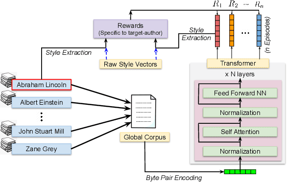 Figure 1 for Incorporating Stylistic Lexical Preferences in Generative Language Models