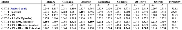 Figure 2 for Incorporating Stylistic Lexical Preferences in Generative Language Models