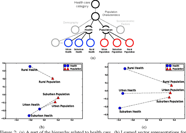 Figure 3 for On Learning Vector Representations in Hierarchical Label Spaces