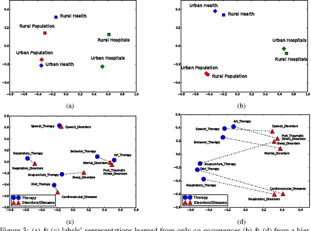 Figure 4 for On Learning Vector Representations in Hierarchical Label Spaces