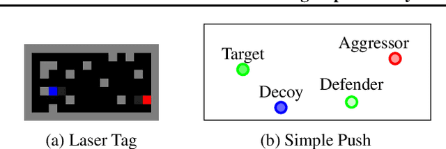 Figure 1 for Reducing Exploitability with Population Based Training