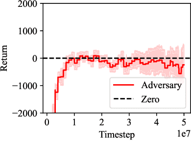 Figure 2 for Reducing Exploitability with Population Based Training
