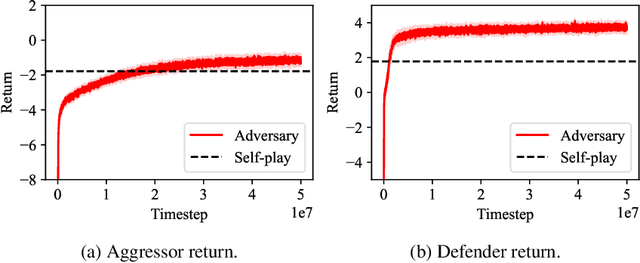 Figure 3 for Reducing Exploitability with Population Based Training