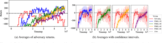 Figure 4 for Reducing Exploitability with Population Based Training