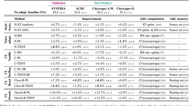 Figure 1 for On the Road to Online Adaptation for Semantic Image Segmentation
